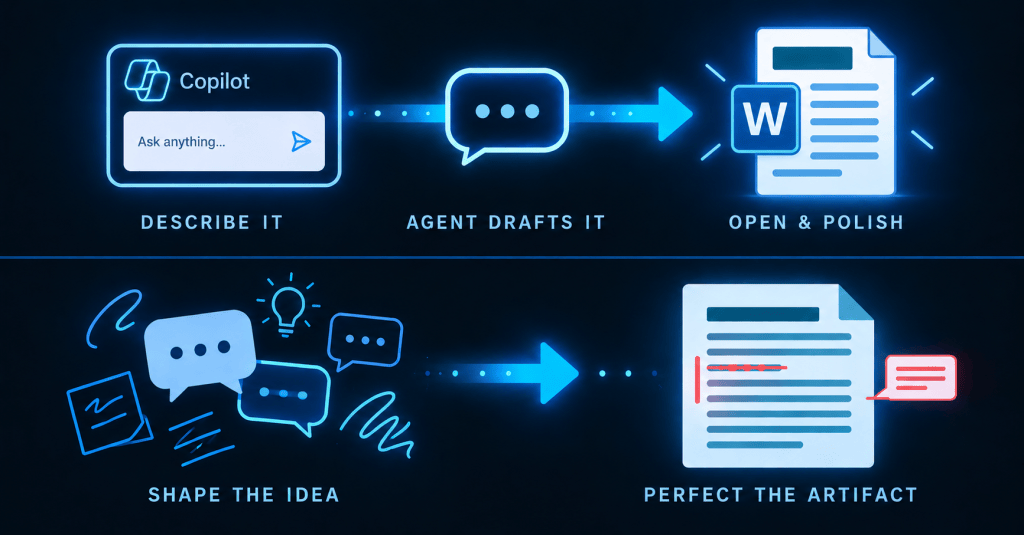 Microsoft 365 Copilot workflow illustration showing a prompt in Copilot flowing through an agent to a Word document for editing and polishing. Below, loose ideas and chat sketches transition into a refined document with tracked changes and comments, emphasizing the handoff from shaping an idea to perfecting the final artifact.