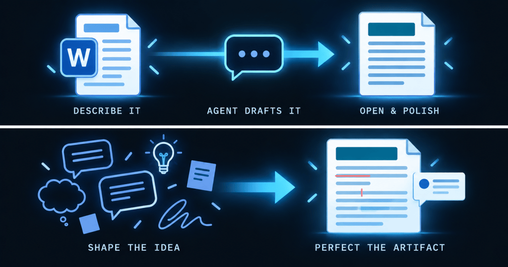 Illustration of a Microsoft 365 Copilot-to-Word workflow. A prompt entered in Copilot moves through an agent that drafts the content, then into a Word document for opening and polishing. Below, loosely sketched ideas and chat bubbles labeled “Shape the Idea” transition into a refined document with edits and comments labeled “Perfect the Artifact.”